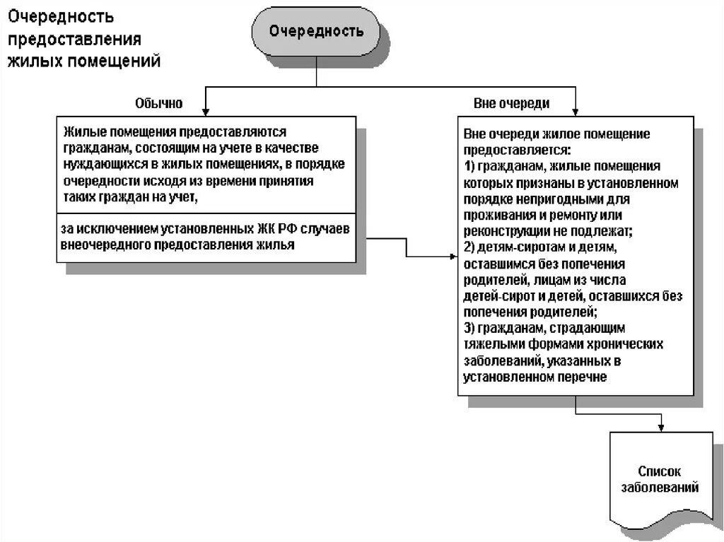 Предоставление жилого помещения по договору социального найма. Порядок и очередность предоставления гражданам жилых помещений.. Порядок предоставления жилищного помещения. Предоставления жилого помещения по договору найма жилого помещения.