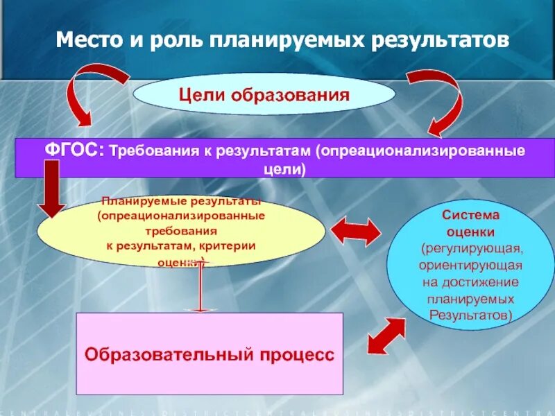 Требования фгос формирование результатов. Цели и результаты образования. что такое цели и планируемые результаты. цели фгос результаты обучения. фгос результаты образования.