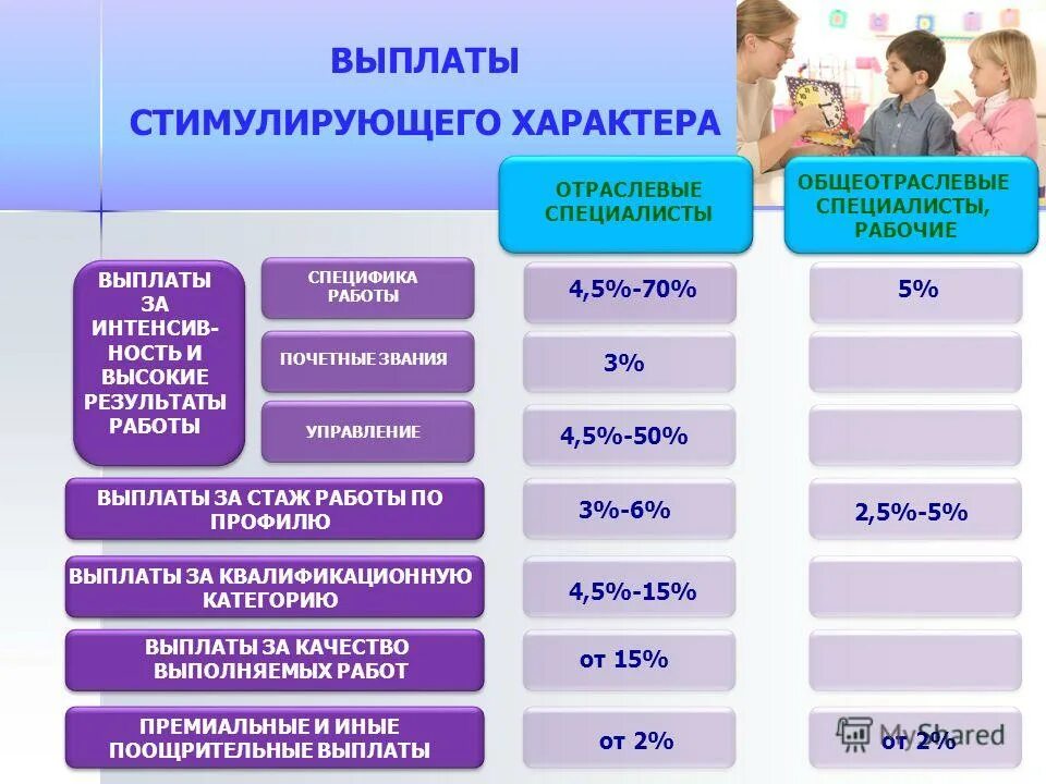 Что такое стимулирующие выплаты выплаты. Стимулирующие выплаты педагогам. Критерии для выплаты стимулирующего характера. Надбавки педагогическим работникам. Стаж работы в бюджетных учреждениях