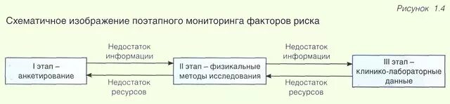 Этапы мониторинга факторов риска заболеваний. Этапы мониторинга факторов риска. схематичное изображение поэтапного мониторинга факторов риска. принципы мониторинга факторов риска. принцип поэтапного мониторинга факторов риска.