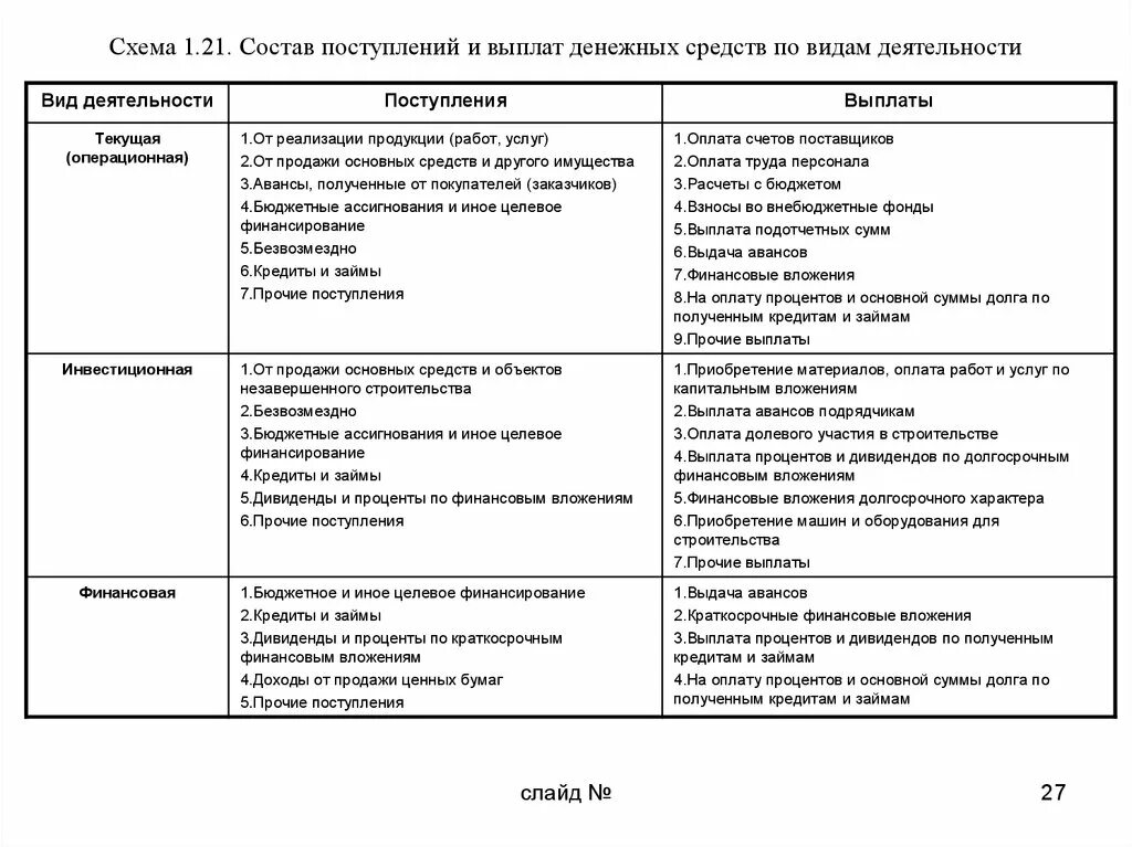 Поступлений и выплат денежных средств