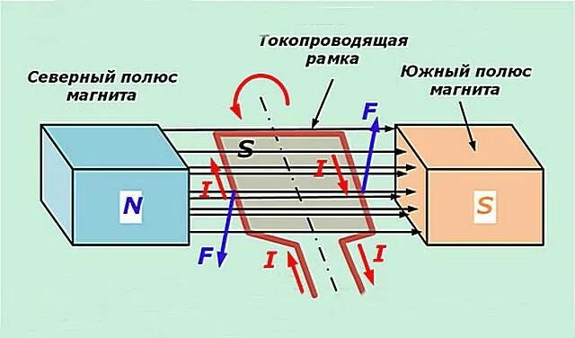 Устройство эл схема генератора переменного тока. Как работает генератор переменного тока. Принцип работы генератора переменного электрического тока. Принцип действия простейшего генератора переменного тока. Принцип работы генератора переменного.