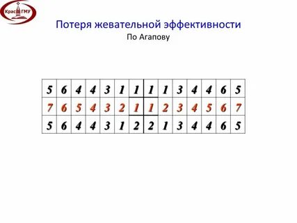 Методы жевательной эффективности