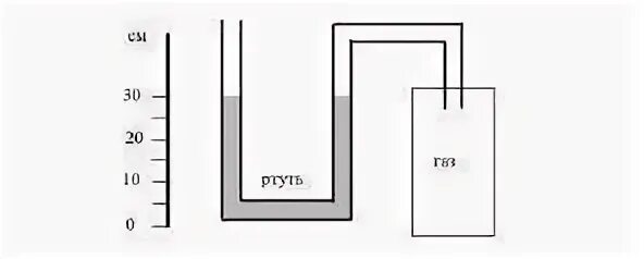 Одно из колен u образного манометра соединили с сосудом наполненным. Одно из колен манометра соединили с сосудом. Манометр мм водяного столба. U-образный манометр vaillant 990034. Давление газа в сосуде.