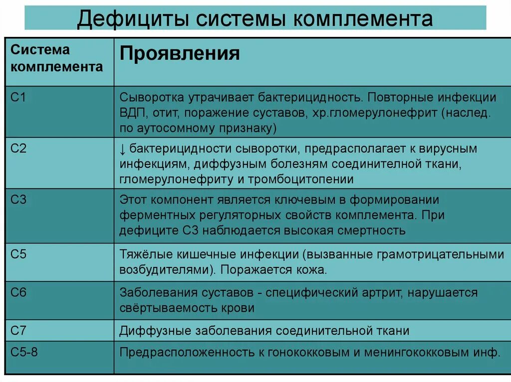 Компонент системы комплемента с3 с4. Клинические проявления недостаточности с-4 компонента комплемента. Для системы комплемента характерно. Первичные дефициты системы комплемента. Проявленные недостатки