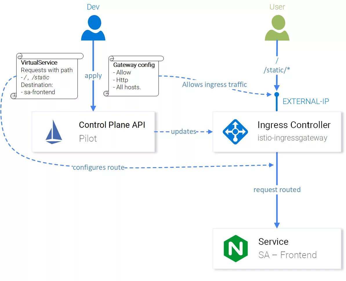 Istio Egress Gateway. Istio Ingress. API Gateway схема. Istio Ingress Gateway. State apply