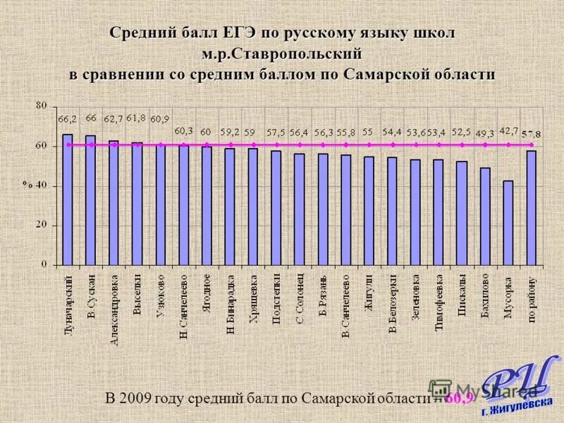 Поступление по результатам егэ. Средний балл по русскому языку ЕГЭ. Средний балл по ЕГЭ. Средние баллы по ЕГЭ. Средние баллы ЕГЭ русский язык.