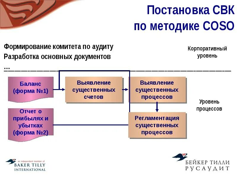 Примеры системы внутреннего контроля Бизнес-процессы и внутренний контроль