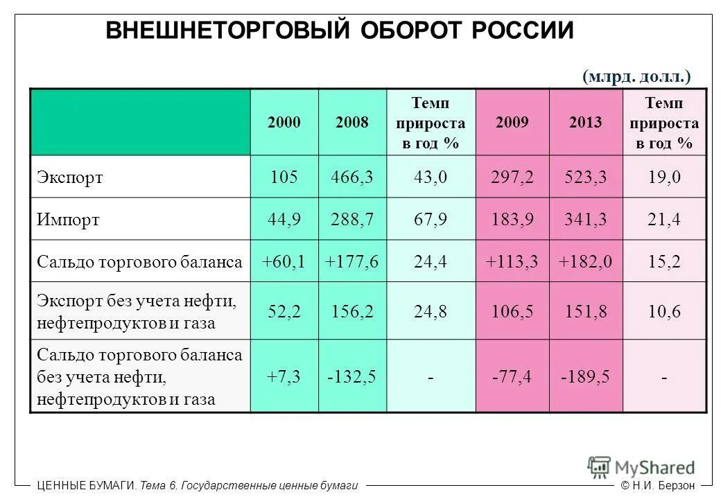 4 внешнеторговый оборот. Внешнеторговый оборот россии. сальдо внешнеторгового оборота. объем внешнеторгового оборота. внешнеторговый баланс россии.