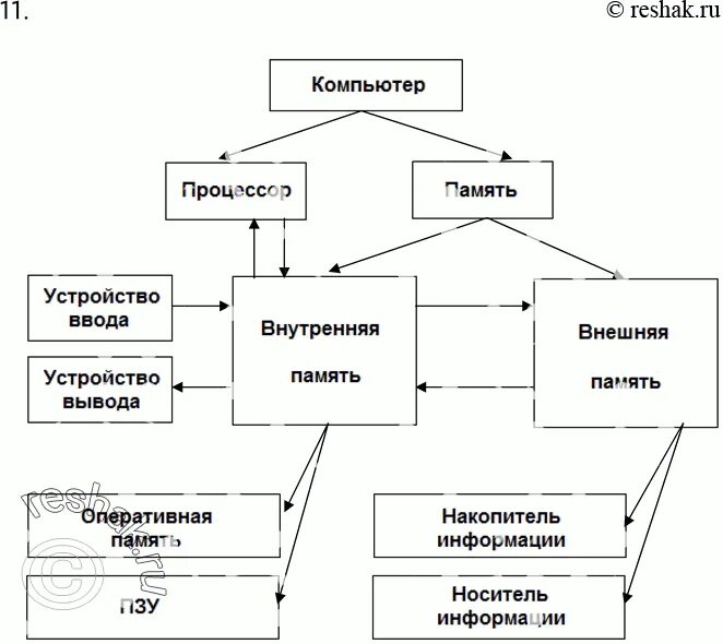 Устройства ввода устройства вывода внутренняя память процессор.