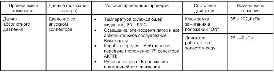 Давление воздуха во впускном коллекторе. Показания датчика абсолютного давления во впускном коллекторе. Абсолютное давление во впускном коллекторе норма. Датчик давления впускного коллектора показания. Норма датчика абсолютного давления.