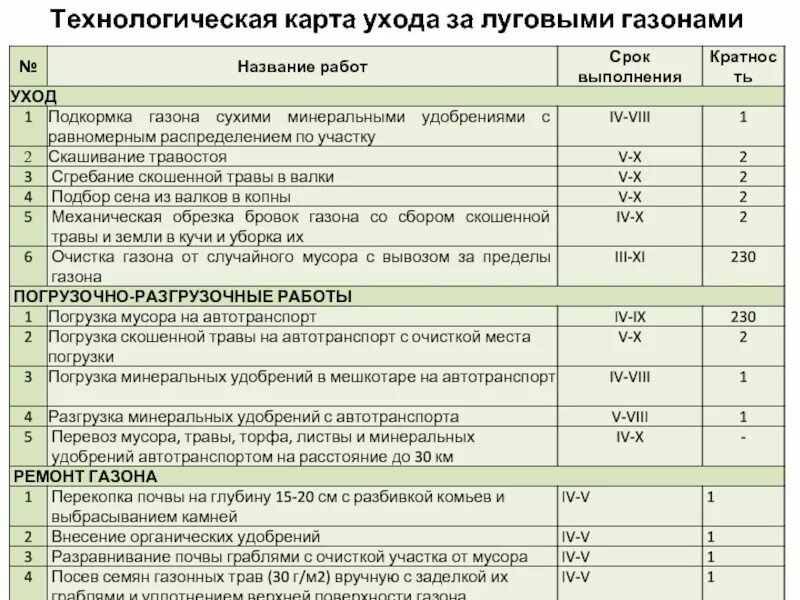 Карта ухаживающего. Технологическая карта ухода за растениями. технокарта ухода за партерными газонами. технологическая карта уход за растениями 5 класс технология.