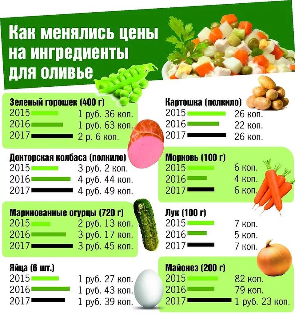 Оливье сколько картофеля. Соотношение продуктов в Оливье. Пропорции продуктов для Оливье. Салат Оливье пропорции продуктов. Правильное соотношение продуктов в Оливье.