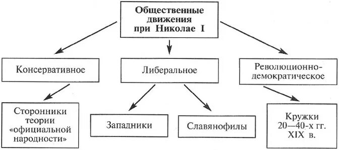 Общественное движение при Николае 1. Схема Общественное движение при Николае первом.. Основные направления общественного движения при Николае 1. 3 Направления общественного движения при Николае 1. Оживление общественного движения при николае 2