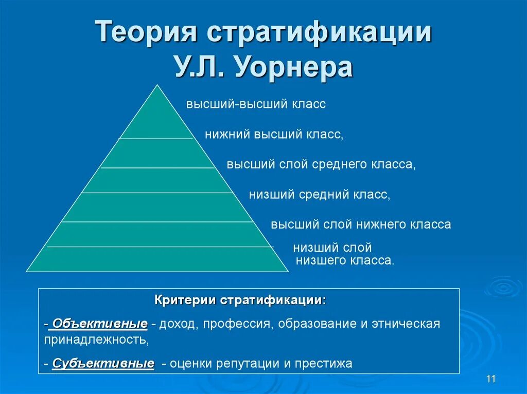 Теория стратификации Уорнера. Социальная структура общества пирамида. Теория социальной стратификации. Структура социальной стратификации.