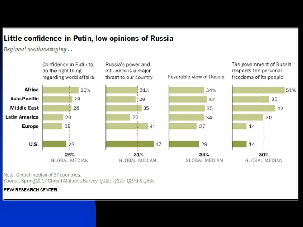 Opinions on Russia. Public opinion about Russia. Your opinion to Russia. Countries with the most favorable attitudes of Americans. Russian opinion