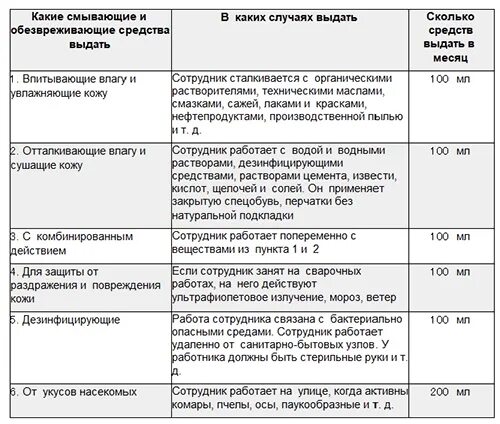 Выдача смывающих и обезвреживающих средств фиксируется. Перечень и нормы выдачи смывающих и обезвреживающих средств. Порядок выдачи мыла смывающих и обезвреживающих средств работникам. Нормы выдачи моющих средств. Нормы выдачи моющих средств работникам.