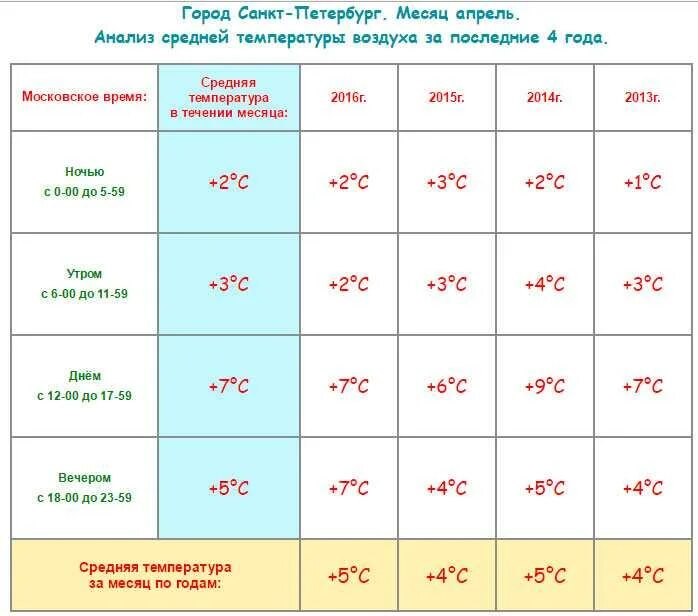 Климат санктперътербурга. Спектральное разрешение. Владивосток климат по месяцам. Климат санктперътербурга. Климат санкт-петербурга диаграмма.
