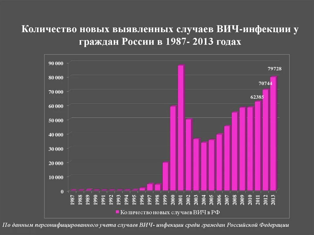 Число заражений ВИЧ В России по годам. Статистика ВИЧ В России. Диаграмма ВИЧ инфицированных в России. Статистика СПИДА В мире по годам.