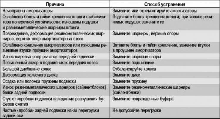 Неисправности подвески автомобиля. Основные способы устранения неисправностей. Причины стука в двигателе. Неисправности подвески. Таблица неисправностей двигателя.