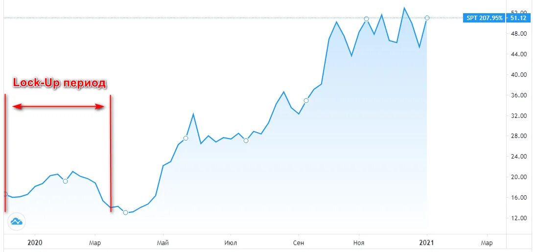 Lock up период