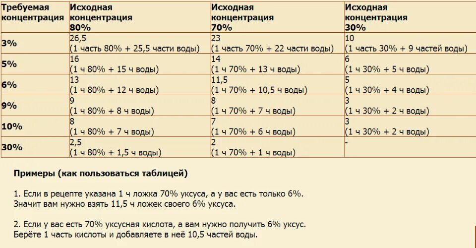 Уксус таблица разведения 70 уксуса. Уксус 9 процентный таблица. Уксус из 70 в 9 процентный таблица. Разведение уксуса 70 таблица.