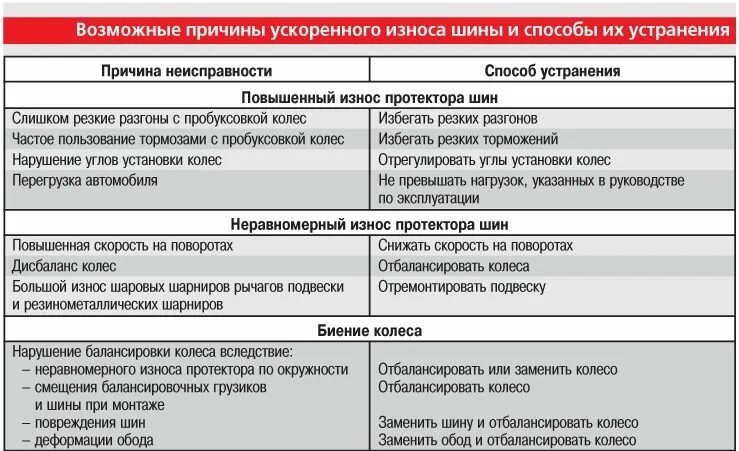 Способы ремонта автомобиля. Основные неисправности автомобильных колес. Основные неисправности шин. Основные способы устранения неисправностей. Неисправности колес и шин.