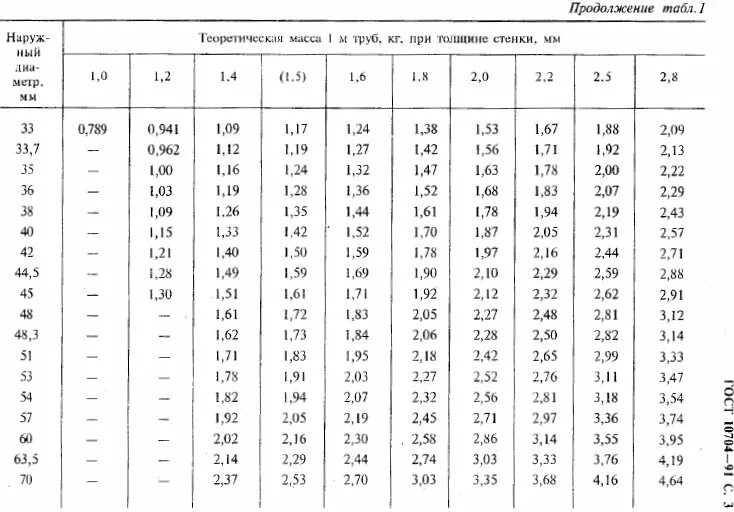 Трубы прямошовные сортамент. Труба 32х2 гост 10704-91. вес трубы гост 10704-91 таблица. гост 10704-91 трубы стальные электросварные. труба стальная гост 10704-91 сортамент.