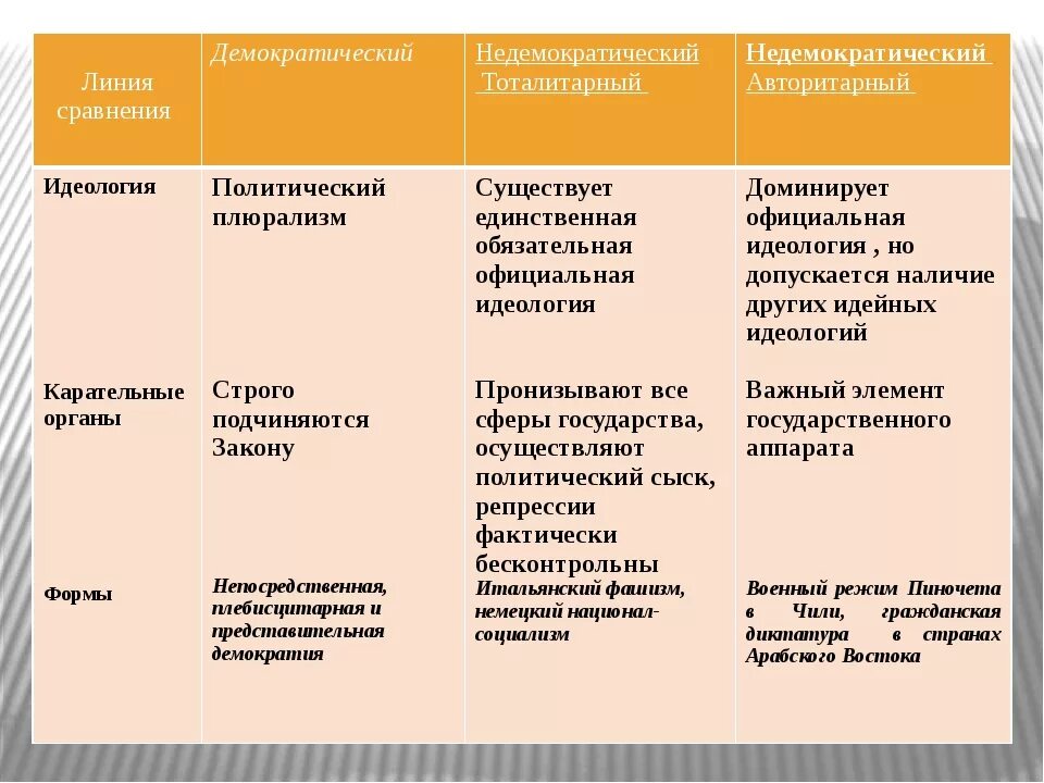 Связь демократии и авторитаризма