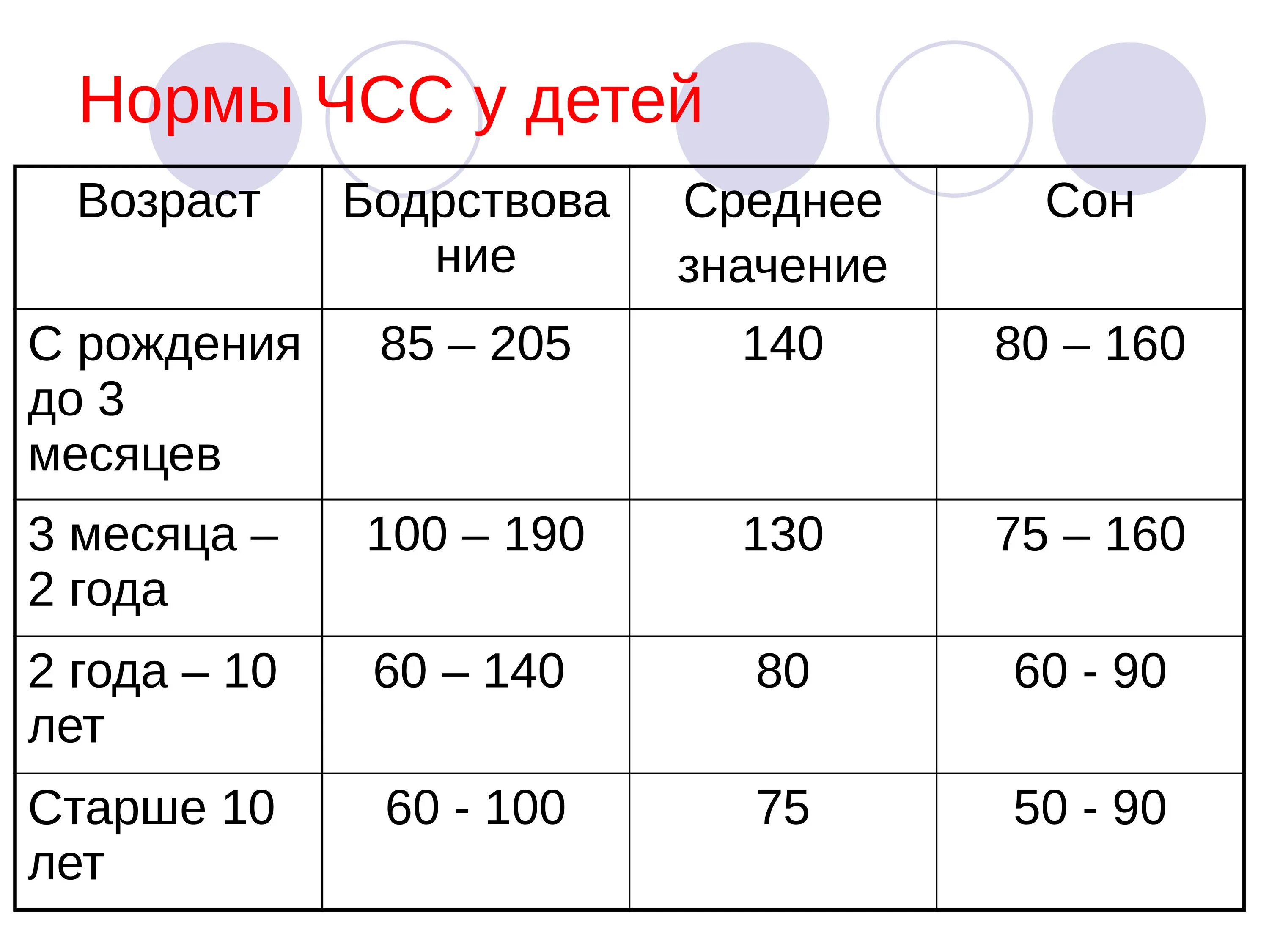 Чч сс. ЧСС 2 года норма у детей. Норма частоты сердечных сокращений у ребенка 1 года. Частота сердечных сокращений у детей 6 лет норма. ЧСС 2 месяца норма.