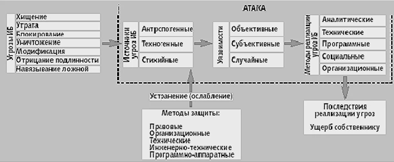 Модель реализации угроз. Сценарий реализации угроз информационной безопасности. Модели реализации угрозы безопасности информации. Модель угроз ИБ. Защита информации модели защиты