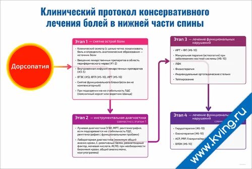 Клинические протоколы рф. Клинический протокол. Дорсопатии клинические рекомендации. Дорсопатия что это за болезнь. Лекарства от дорсопатии.