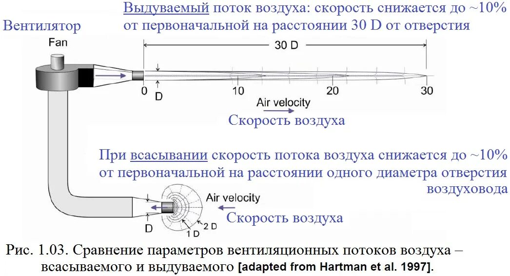 Действие скорости воздуха. Расчет скорости воздушного потока вентилятора. Вытяжной вентилятор скорость потока. Скорость тяги вентиляции. Скорость потока воздуха вентилятора.