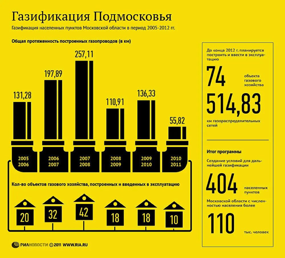 Программа социальной газификации в Московской области. Согасификиция в Московской области. Газификация инфографика. Реализация программы газификации. В каком году провели газ