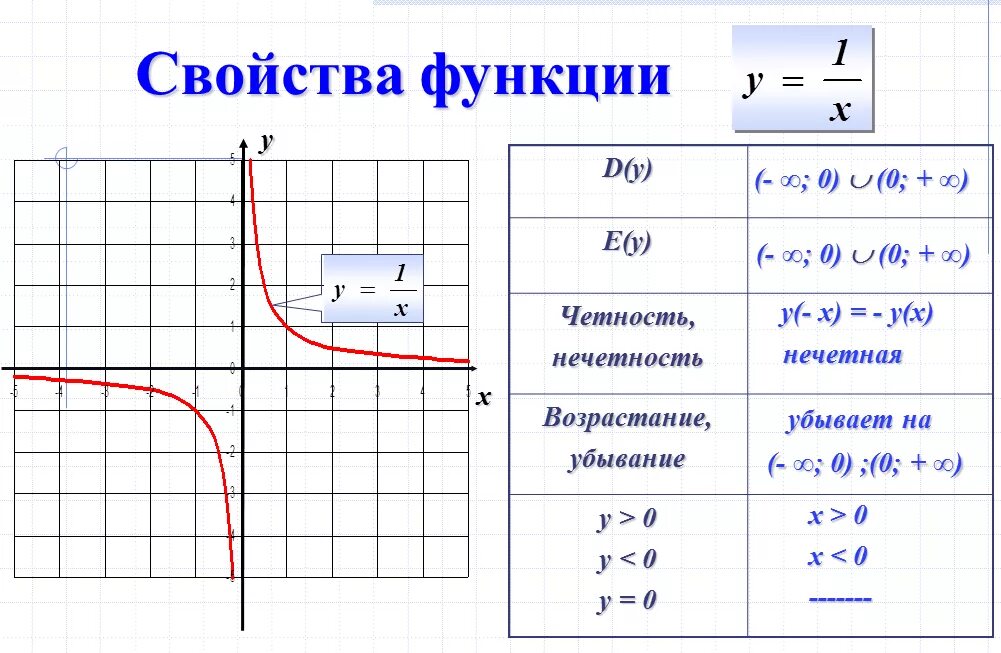 Функция y k x 9 класс. График функции. E Y функции. Гипербола график функции. График y=k/x.