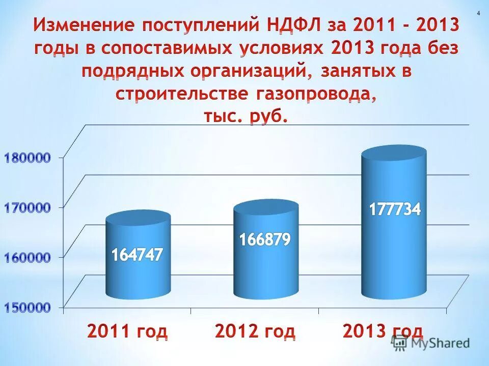 Значимость НДФЛ. Поступления НДФЛ по годам. НДФЛ изменение за 5 лет. НДФЛ В 2011 году.