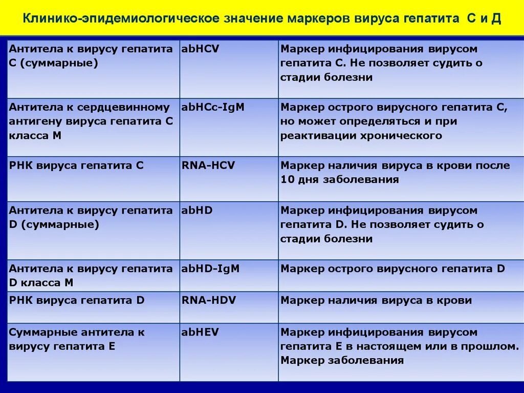 Антитела к hepatitis. Антитела к гепатиту в. антитела к вирусу гепатита с. гепатит в антитела в крови. суммарные антитела к гепатиту с.