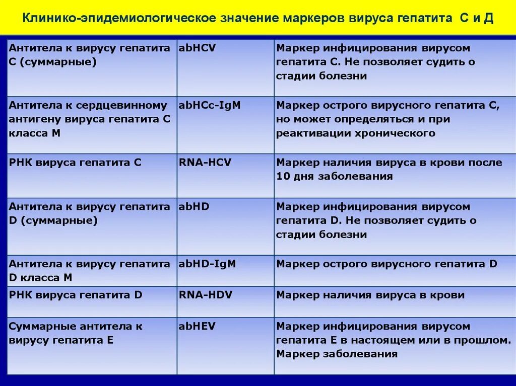 Наличие гепатита в крови. Антитела к вирусу гепатита с. Антитела к вирусу гепатита б. Гепатит в антитела в крови. Антитела к вирусному гепатиту с.