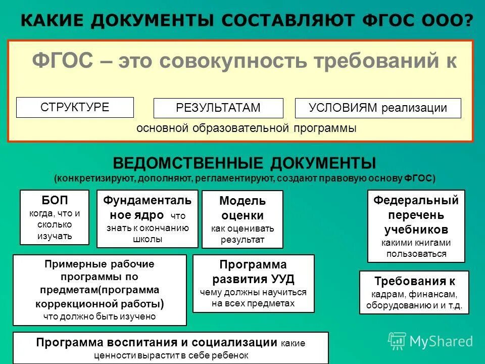 Требования фгос общего образования. Реализация требований фгос. Структура фгос основного общего образования. Основные программные документы фгос. Какие требование к образовательным программам.