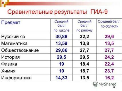Какие предметы на логиста после 9