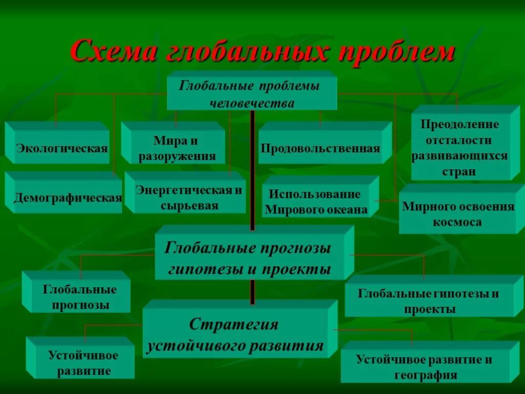 Глобальные проблемы экологии схема. Экологические проблемы схема. Глобальные проблемы схема. Преодоление глобальных проблем. Направления глобальных проблем