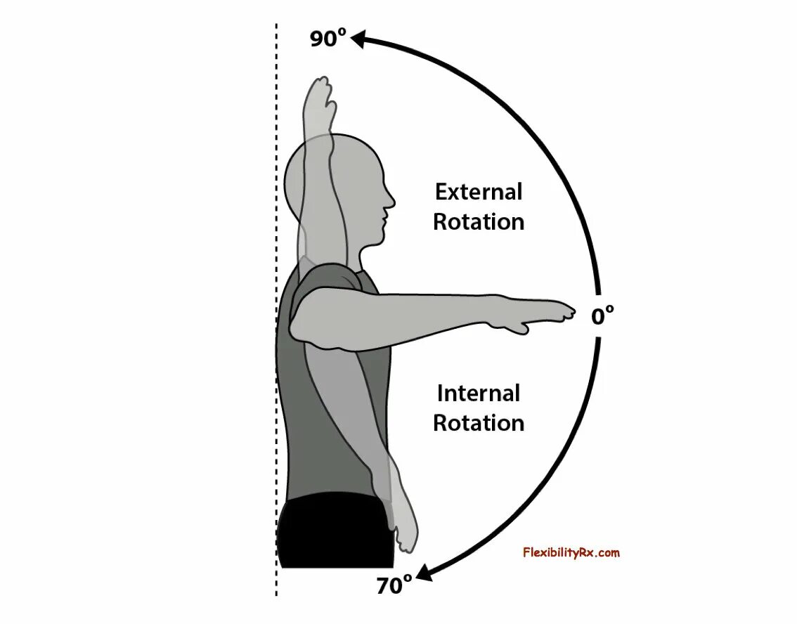 Internal rotation. Shoulder External rotation. Shoulder External rotation Internal. Вращение плеча наружу. Internal method