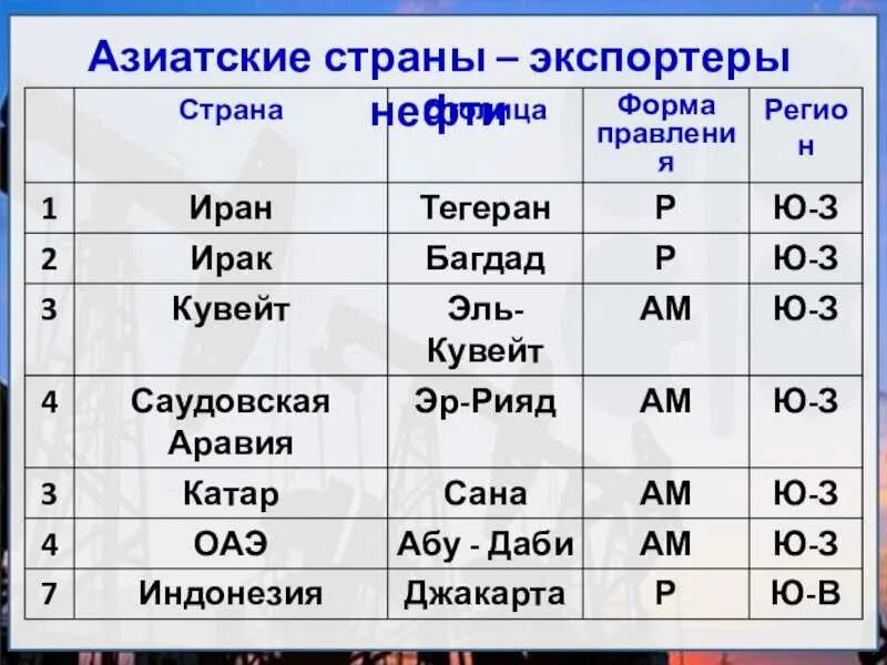 Азиатские страны экспортеры нефти. Страны нефтеэкспортеры Азии. Нефтеэкспортирующие страны зарубежной Азии. Основные нефтеэкспортирующие страны список.