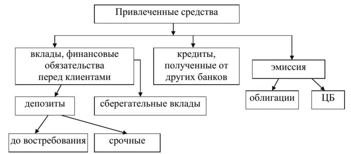 Привлеченные средства банка это. Структура привлеченных средств банка. Привлеченный капитал банка. Состав привлеченных средств. Привлеченные средства кредитных организаций