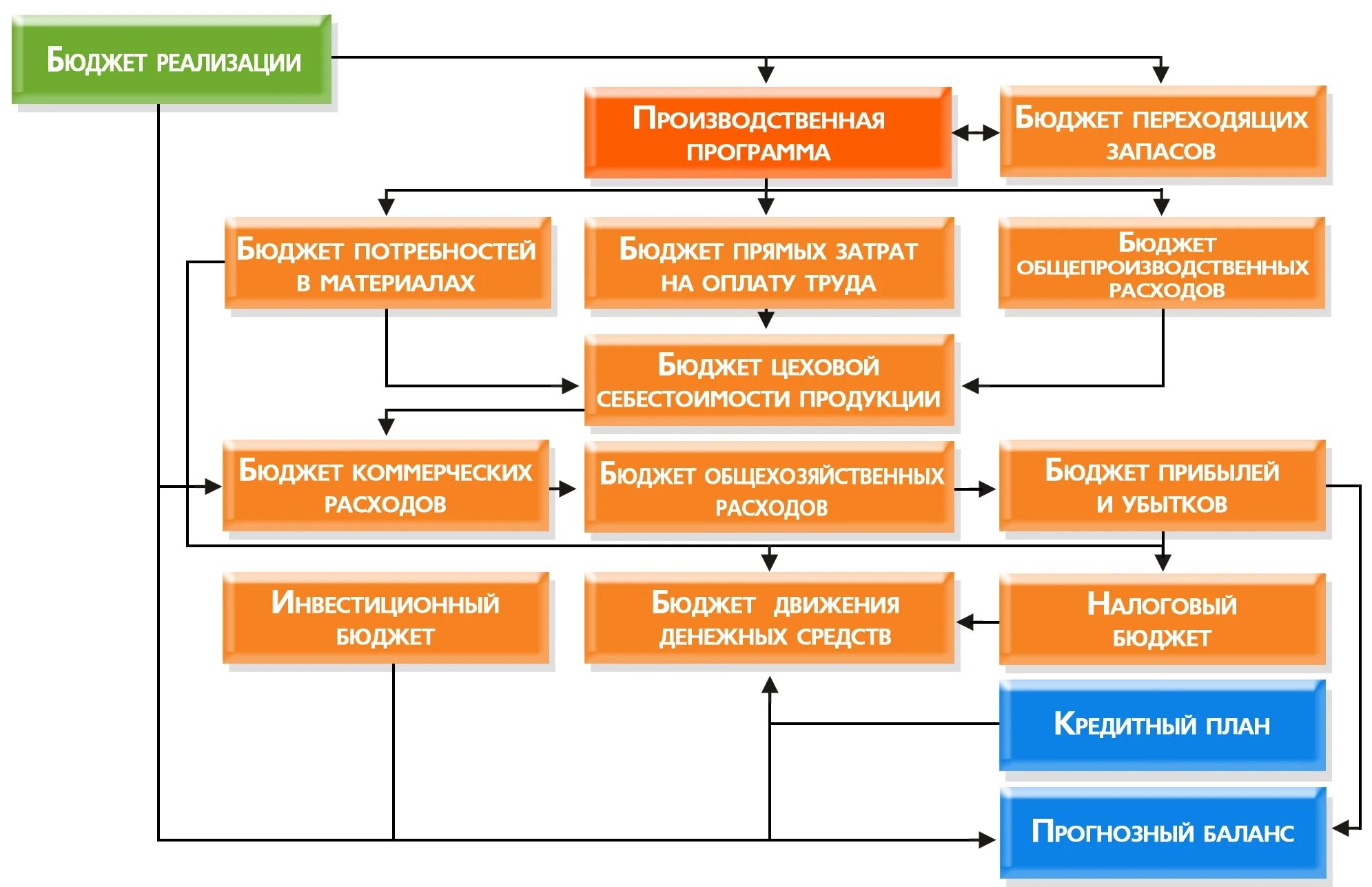 Основные группы бюджетов. Бюджетирование. Система бюджетов организации.. Бюджетирование в системе финансового планирования на предприятии. Схема формирования бюджета. Схема процесса бюджетирования.