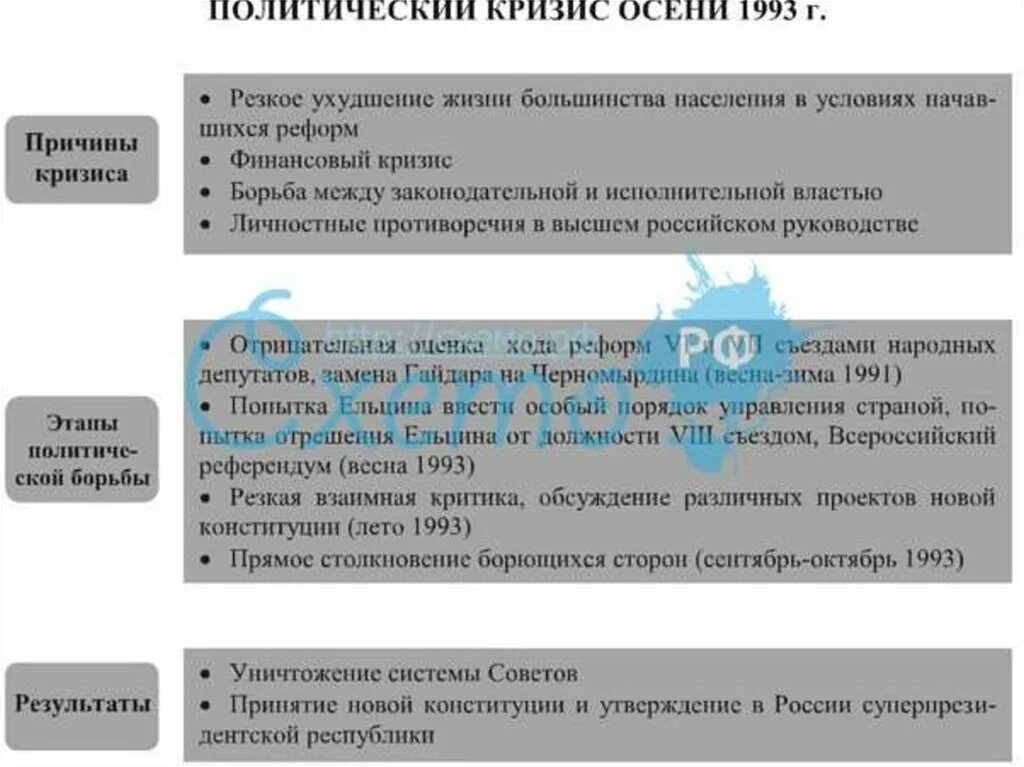 Политический кризис октябрь 1993. Политический кризис России 1993 года таблицы. Политико Конституционный кризис 1993 итоги. Ход политико конституционного кризиса 1993. Политико Конституционный кризис 1993 этапы.