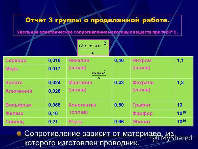 Железо удельное электрическое сопротивление. Удельное сопротивление сплавов таблица. Удельное сопротивление некоторых веществ таблица. Удельное сопротивление материала проводника таблица.