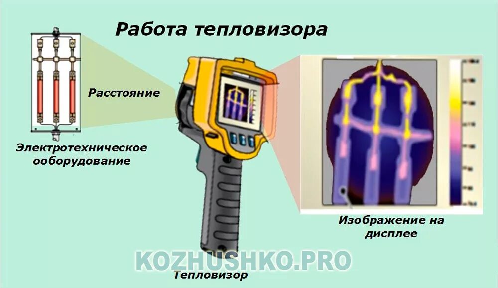 Тепловизор определение. Тепловизор принципиальная электрическая схема. Принцип действия тепловизора схема. Инфракрасное излучение тепловизор. Как устроен тепловизор схема.