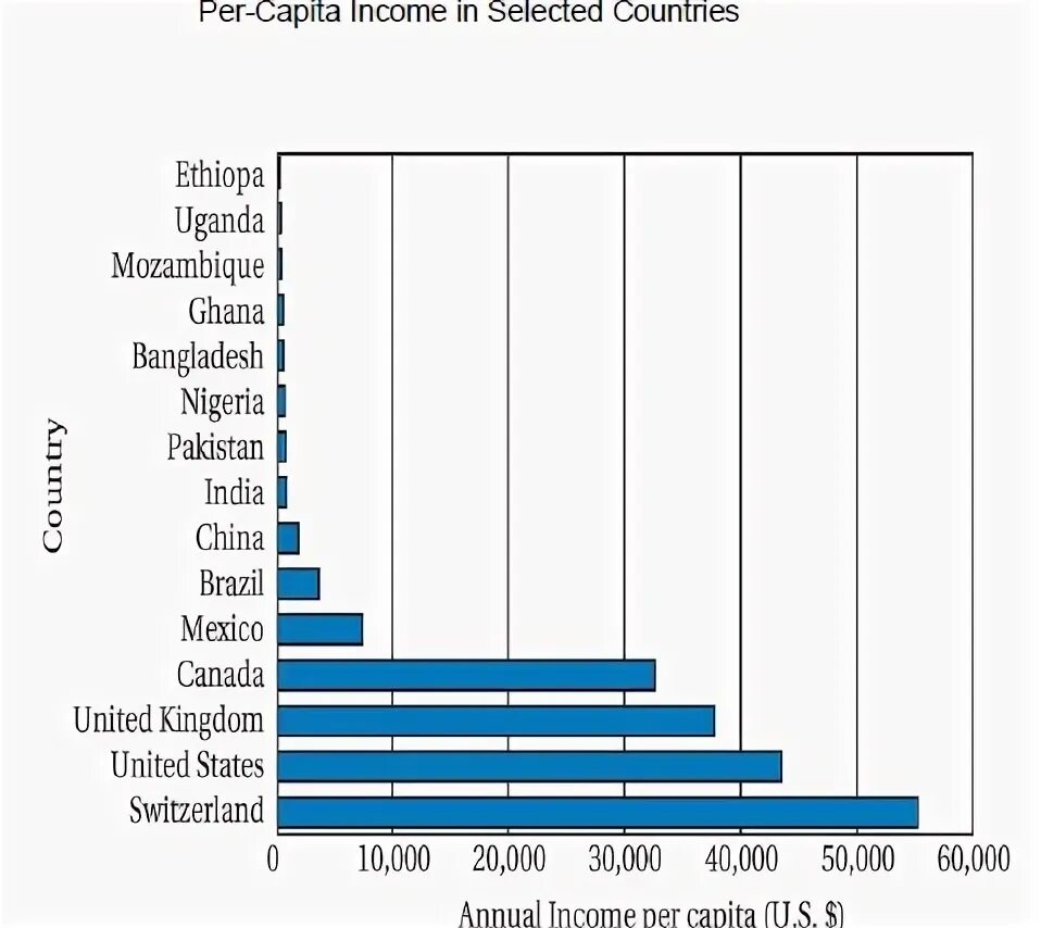 Income per capita. Gni per capita of India. Brazil: Low per capita Income. Annual per capita Income in Belarus per Oblast.