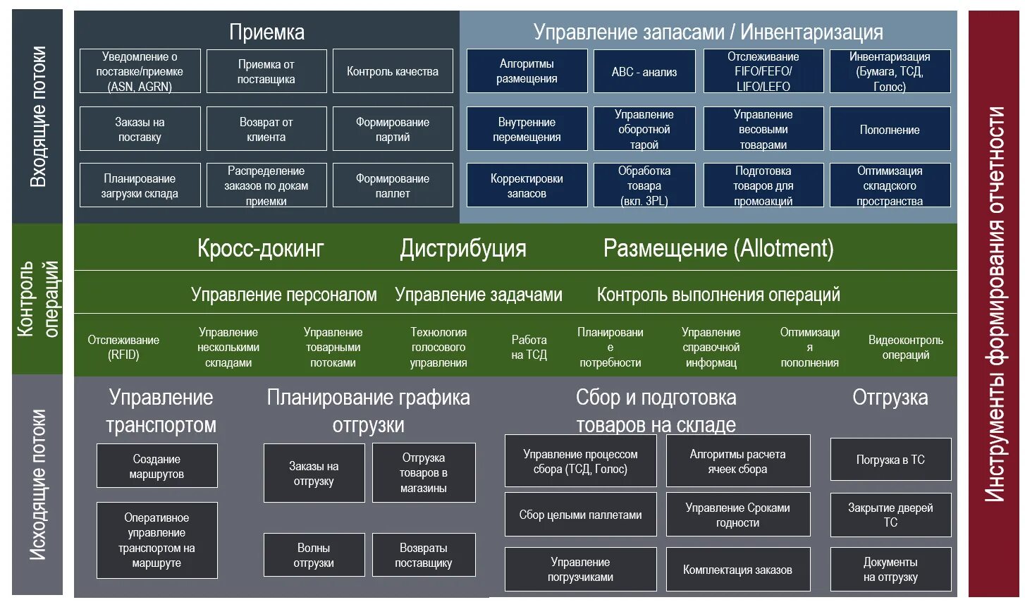 Система управления складом. Управление складом. Управление складскими операциями. Складская система WMS. Складские операции управление